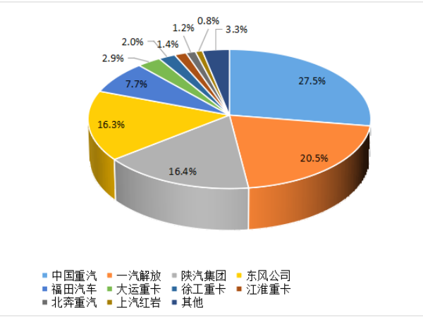 【重卡新聞】8月重卡銷6.1萬輛！“金九銀十”即將到來！