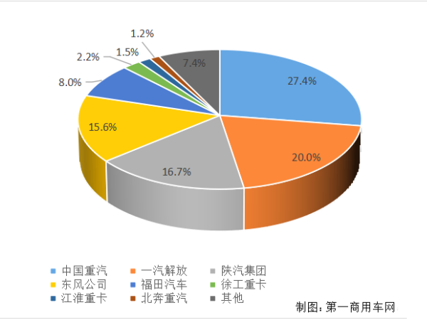 【重卡新聞】重卡11月銷6.9萬輛！新能源延續(xù)一貫良好勢(shì)頭