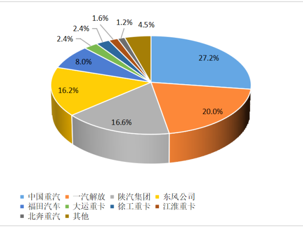 【重卡新聞】12月重卡銷8.1萬輛！“甩尾效應(yīng)”之下大幅上漲