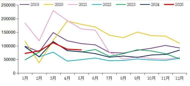 【重卡新聞】5月重卡銷8.5萬輛！實現(xiàn)“兩連漲”！